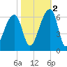 Church Flats tide chart for Wednesday, November 2, 2022