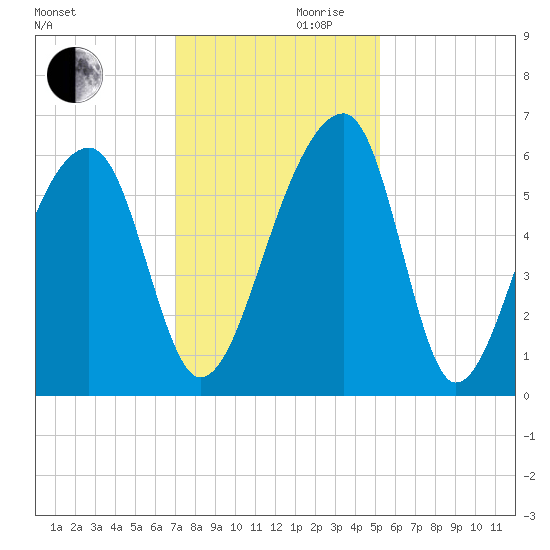 Church Flats tide chart for Wednesday, November 30, 2022