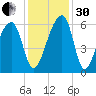 Church Flats tide chart for Wednesday, November 30, 2022
