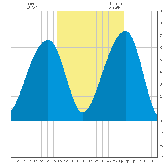 Church Flats tide chart for Thursday, November 3, 2022