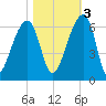 Church Flats tide chart for Thursday, November 3, 2022