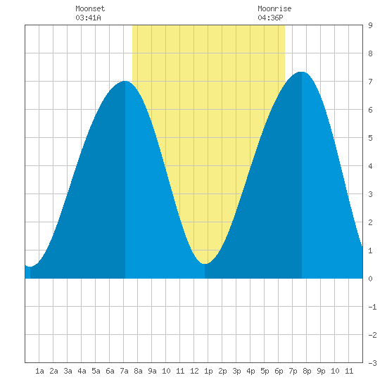 Church Flats tide chart for Friday, November 4, 2022