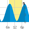 Church Flats tide chart for Saturday, November 5, 2022