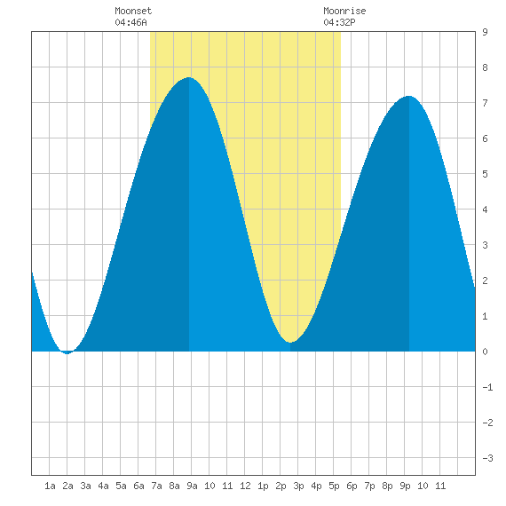 Church Flats tide chart for Sunday, November 6, 2022