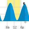 Church Flats tide chart for Sunday, November 6, 2022