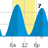 Church Flats tide chart for Monday, November 7, 2022
