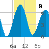 Church Flats tide chart for Wednesday, November 9, 2022