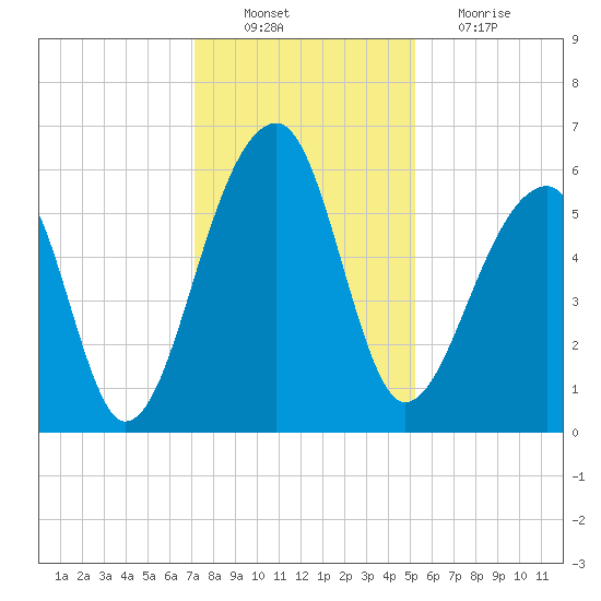 Church Flats tide chart for Saturday, December 10, 2022