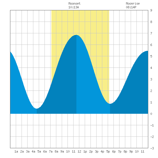Church Flats tide chart for Sunday, December 11, 2022
