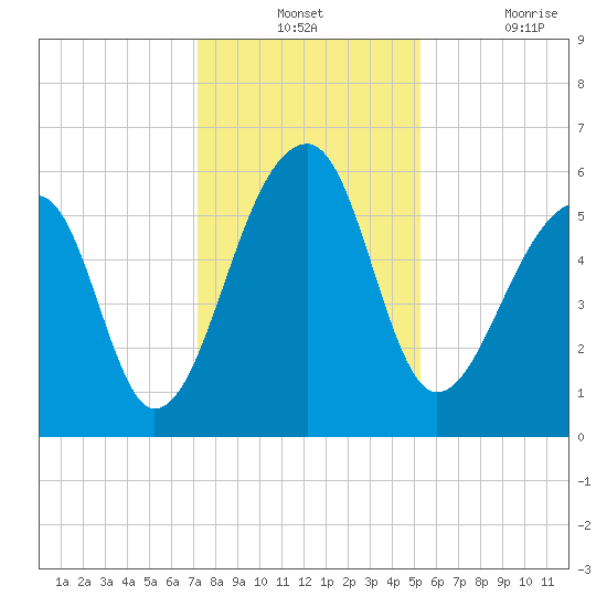 Church Flats tide chart for Monday, December 12, 2022