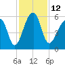 Church Flats tide chart for Monday, December 12, 2022