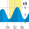 Church Flats tide chart for Thursday, December 15, 2022