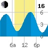 Church Flats tide chart for Friday, December 16, 2022