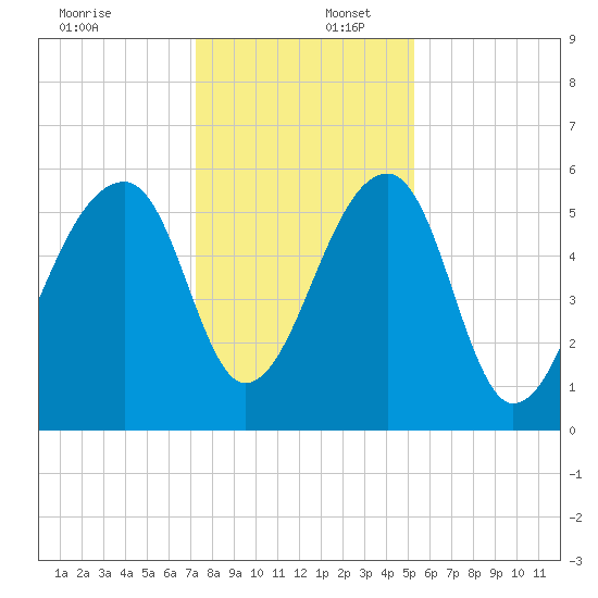 Church Flats tide chart for Saturday, December 17, 2022