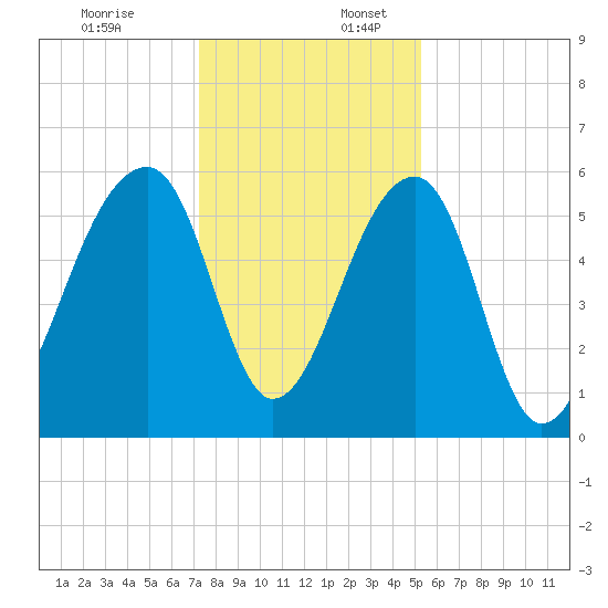 Church Flats tide chart for Sunday, December 18, 2022