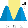 Church Flats tide chart for Monday, December 19, 2022