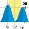 Church Flats tide chart for Tuesday, December 20, 2022