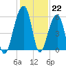 Church Flats tide chart for Thursday, December 22, 2022