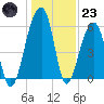 Church Flats tide chart for Friday, December 23, 2022