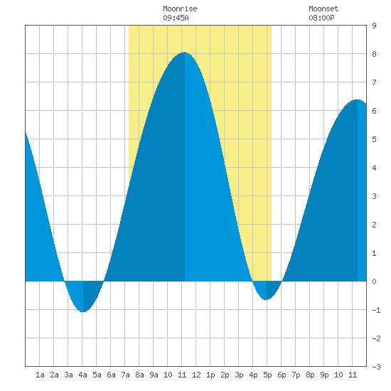 Church Flats tide chart for Sunday, December 25, 2022