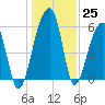 Church Flats tide chart for Sunday, December 25, 2022