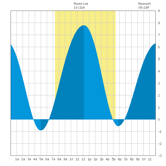 Church Flats tide chart for Monday, December 26, 2022