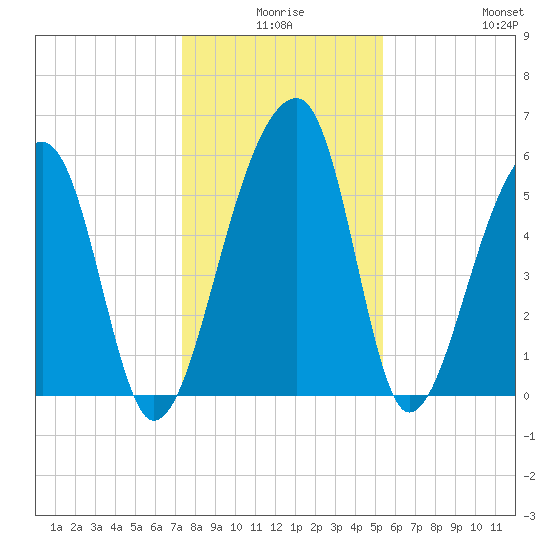 Church Flats tide chart for Tuesday, December 27, 2022