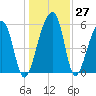 Church Flats tide chart for Tuesday, December 27, 2022