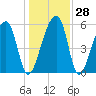 Church Flats tide chart for Wednesday, December 28, 2022