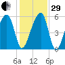 Church Flats tide chart for Thursday, December 29, 2022