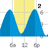 Church Flats tide chart for Friday, December 2, 2022
