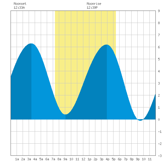 Church Flats tide chart for Friday, December 30, 2022