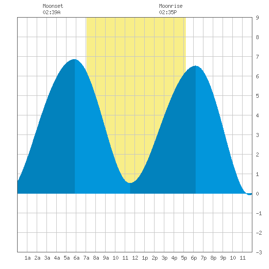 Church Flats tide chart for Saturday, December 3, 2022