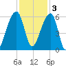 Church Flats tide chart for Saturday, December 3, 2022