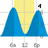 Church Flats tide chart for Sunday, December 4, 2022