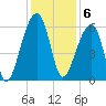 Church Flats tide chart for Tuesday, December 6, 2022