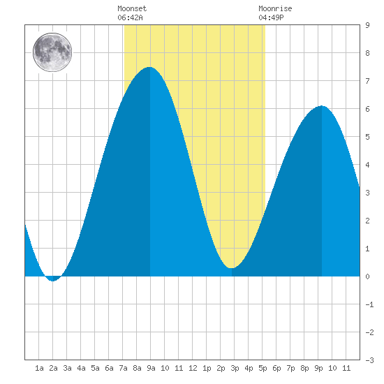 Church Flats tide chart for Wednesday, December 7, 2022