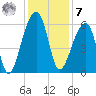 Church Flats tide chart for Wednesday, December 7, 2022