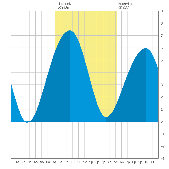 Church Flats tide chart for Thursday, December 8, 2022