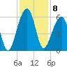 Church Flats tide chart for Thursday, December 8, 2022