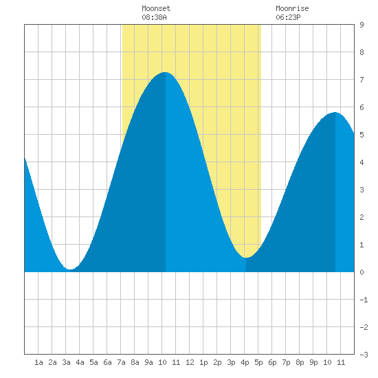Church Flats tide chart for Friday, December 9, 2022