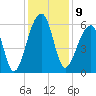 Church Flats tide chart for Friday, December 9, 2022