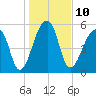 Church Flats tide chart for Tuesday, January 10, 2023
