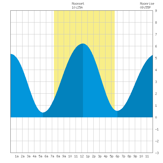 Church Flats tide chart for Wednesday, January 11, 2023
