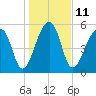 Church Flats tide chart for Wednesday, January 11, 2023