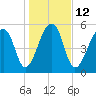 Church Flats tide chart for Thursday, January 12, 2023