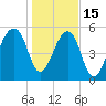 Church Flats tide chart for Sunday, January 15, 2023