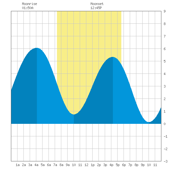 Church Flats tide chart for Monday, January 16, 2023