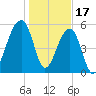 Church Flats tide chart for Tuesday, January 17, 2023