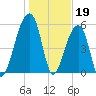 Church Flats tide chart for Thursday, January 19, 2023